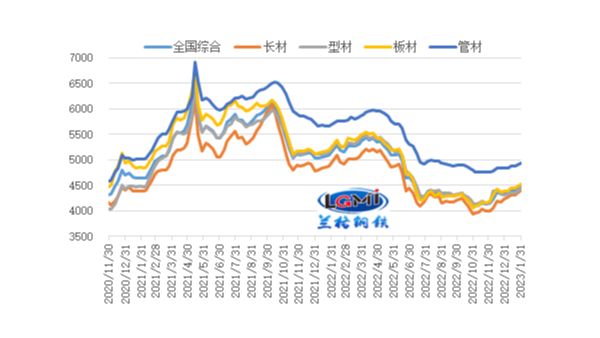 2023年2月份國(guó)內(nèi)鋼鐵市場(chǎng)將高位震蕩