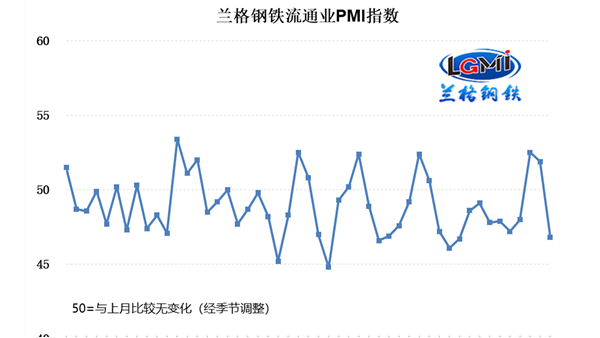 2023年4月鋼鐵流通業PMI為46.8% 行業景氣度重回收縮區間