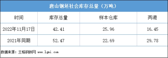 唐山鋼社會庫存總量