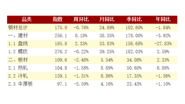 下游需求逐漸回暖 鋼材社會(huì)庫(kù)存迎來(lái)下降