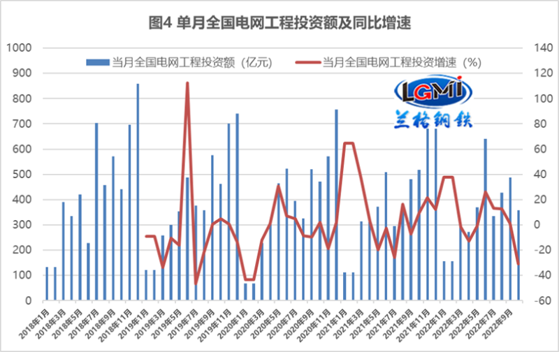 電力領域投資