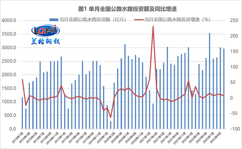 公路水路交通固定資產投資