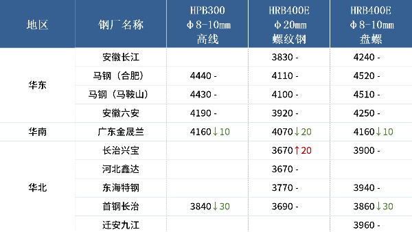 入冬以來最強寒潮來襲，各地廢鋼冬儲調(diào)研出爐